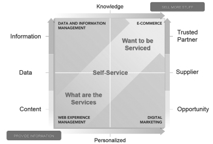 Graphic chart depicting the relationship building side of Self-Service, spanning between what the services are to the desire to be serviced