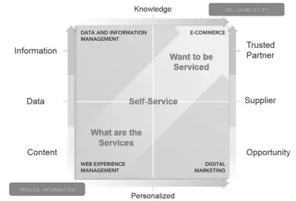 Self Service