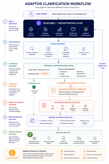 Adaptive Clarification Workflow