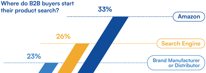 Where do B2B buyers start their product search?
